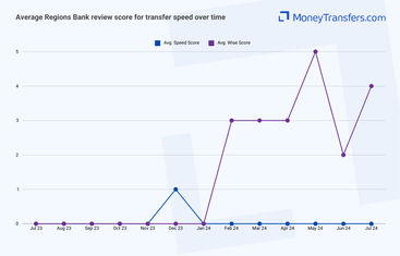 Average online reviews for Regions Bank vs Wise transfer speed. 0s represent no reviews for the given period.
