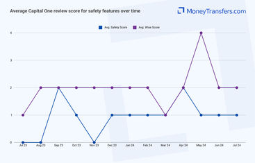 Average online reviews for Capital One's safety features. 0s represent no reviews for the given period.